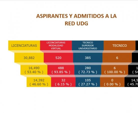 Rompe UdeG récord histórico de admitidos a licenciatura en semestre 2025-A